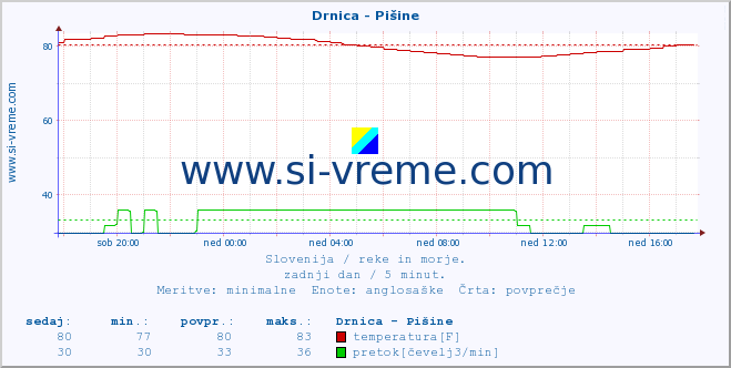 POVPREČJE :: Drnica - Pišine :: temperatura | pretok | višina :: zadnji dan / 5 minut.