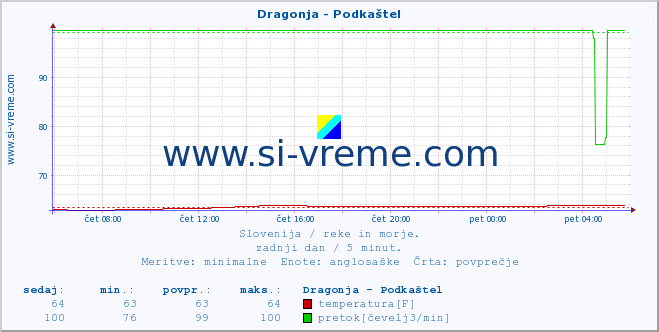 POVPREČJE :: Dragonja - Podkaštel :: temperatura | pretok | višina :: zadnji dan / 5 minut.