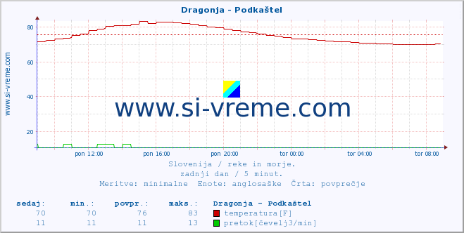 POVPREČJE :: Dragonja - Podkaštel :: temperatura | pretok | višina :: zadnji dan / 5 minut.