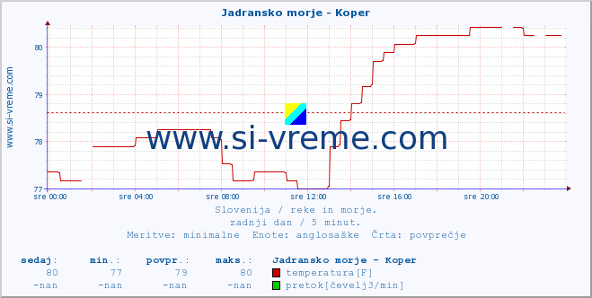 POVPREČJE :: Jadransko morje - Koper :: temperatura | pretok | višina :: zadnji dan / 5 minut.