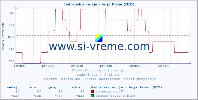 POVPREČJE :: Jadransko morje - boja Piran (NIB) :: temperatura | pretok | višina :: zadnji dan / 5 minut.