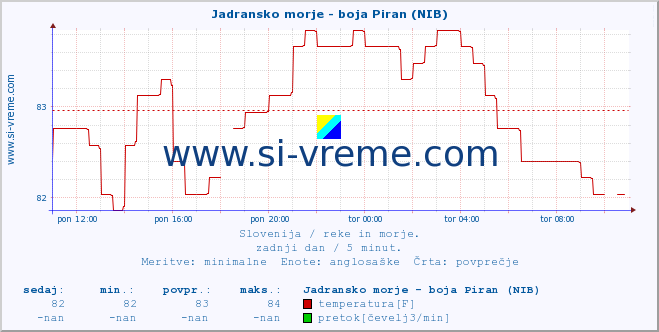 POVPREČJE :: Jadransko morje - boja Piran (NIB) :: temperatura | pretok | višina :: zadnji dan / 5 minut.