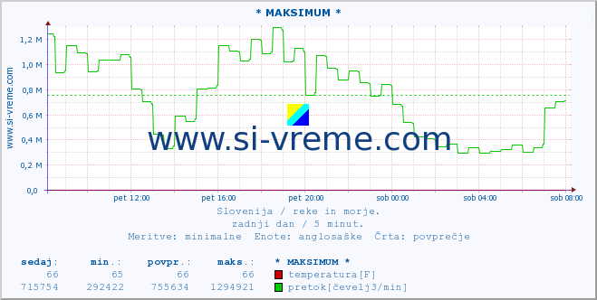 POVPREČJE :: * MAKSIMUM * :: temperatura | pretok | višina :: zadnji dan / 5 minut.