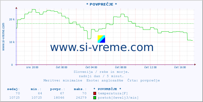 POVPREČJE :: * POVPREČJE * :: temperatura | pretok | višina :: zadnji dan / 5 minut.