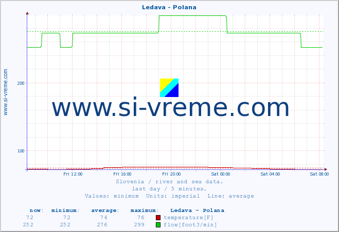  :: Ledava - Polana :: temperature | flow | height :: last day / 5 minutes.