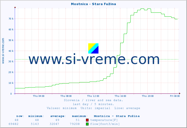  :: Mostnica - Stara Fužina :: temperature | flow | height :: last day / 5 minutes.