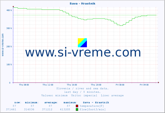  :: Sava - Hrastnik :: temperature | flow | height :: last day / 5 minutes.