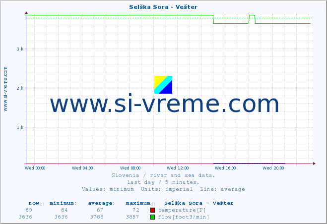  :: Selška Sora - Vešter :: temperature | flow | height :: last day / 5 minutes.