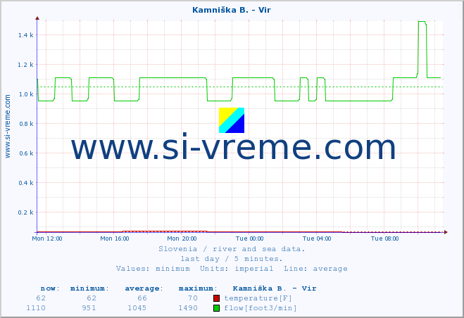  :: Kamniška B. - Vir :: temperature | flow | height :: last day / 5 minutes.