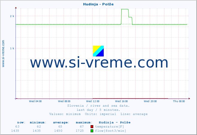  :: Hudinja - Polže :: temperature | flow | height :: last day / 5 minutes.