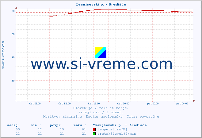 POVPREČJE :: Ivanjševski p. - Središče :: temperatura | pretok | višina :: zadnji dan / 5 minut.