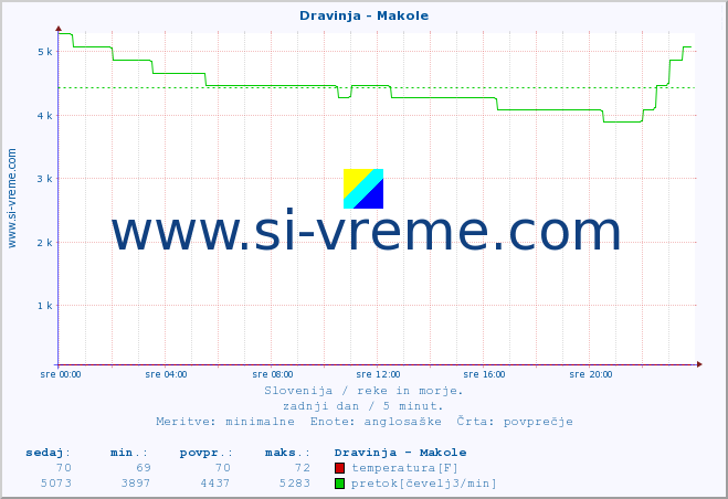 POVPREČJE :: Dravinja - Makole :: temperatura | pretok | višina :: zadnji dan / 5 minut.