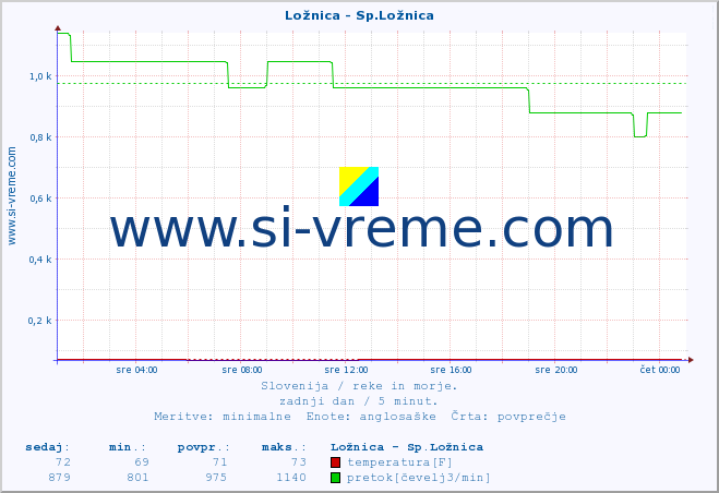 POVPREČJE :: Ložnica - Sp.Ložnica :: temperatura | pretok | višina :: zadnji dan / 5 minut.