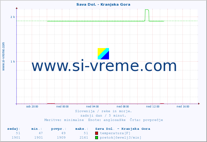 POVPREČJE :: Sava Dol. - Kranjska Gora :: temperatura | pretok | višina :: zadnji dan / 5 minut.