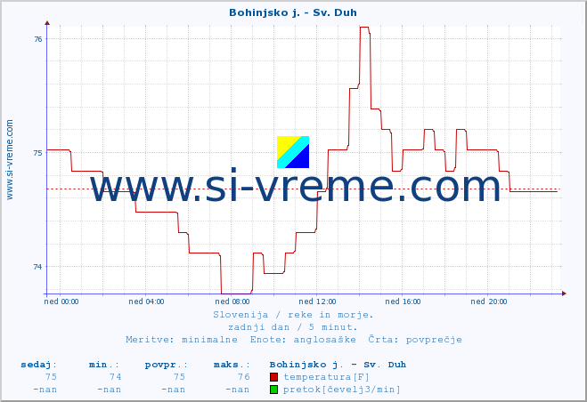 POVPREČJE :: Bohinjsko j. - Sv. Duh :: temperatura | pretok | višina :: zadnji dan / 5 minut.