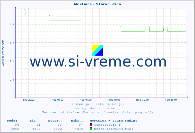 POVPREČJE :: Mostnica - Stara Fužina :: temperatura | pretok | višina :: zadnji dan / 5 minut.