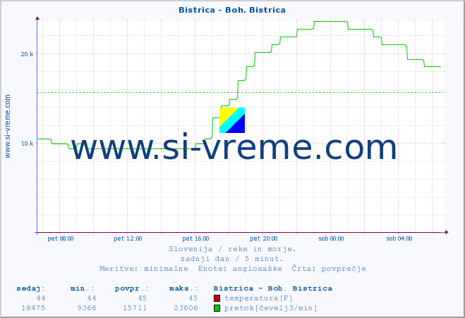 POVPREČJE :: Bistrica - Boh. Bistrica :: temperatura | pretok | višina :: zadnji dan / 5 minut.