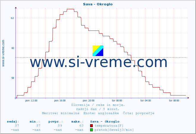 POVPREČJE :: Sava - Okroglo :: temperatura | pretok | višina :: zadnji dan / 5 minut.