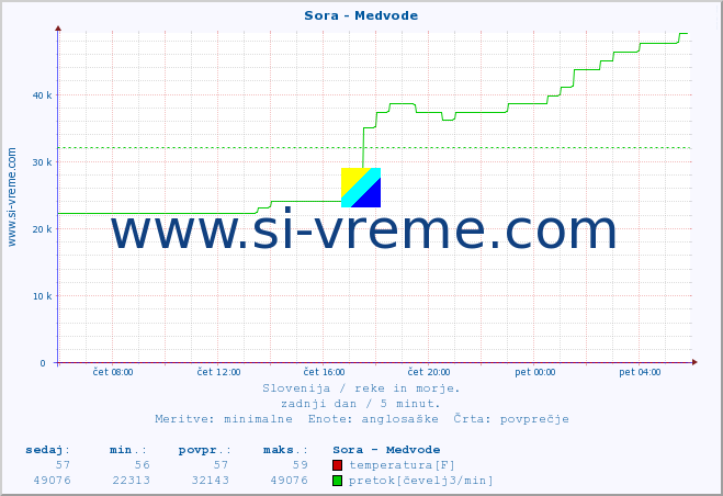 POVPREČJE :: Sora - Medvode :: temperatura | pretok | višina :: zadnji dan / 5 minut.