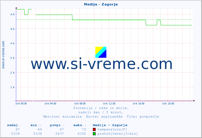 POVPREČJE :: Medija - Zagorje :: temperatura | pretok | višina :: zadnji dan / 5 minut.