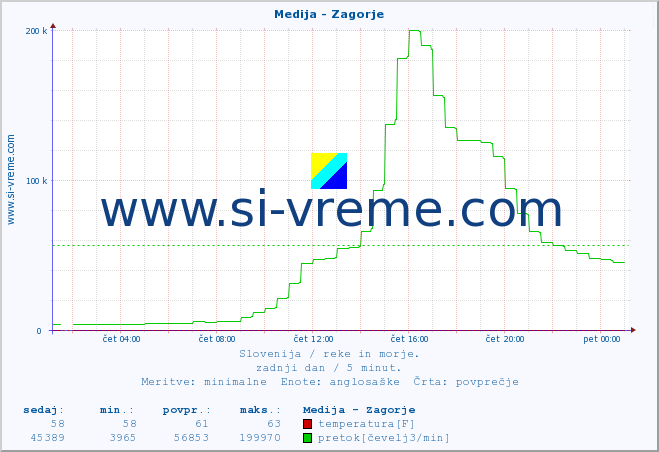 POVPREČJE :: Medija - Zagorje :: temperatura | pretok | višina :: zadnji dan / 5 minut.