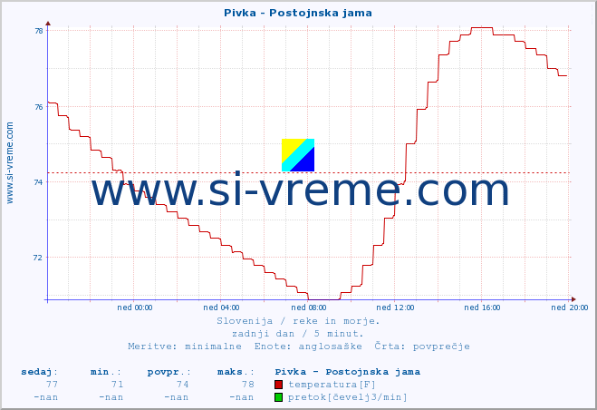 POVPREČJE :: Pivka - Postojnska jama :: temperatura | pretok | višina :: zadnji dan / 5 minut.