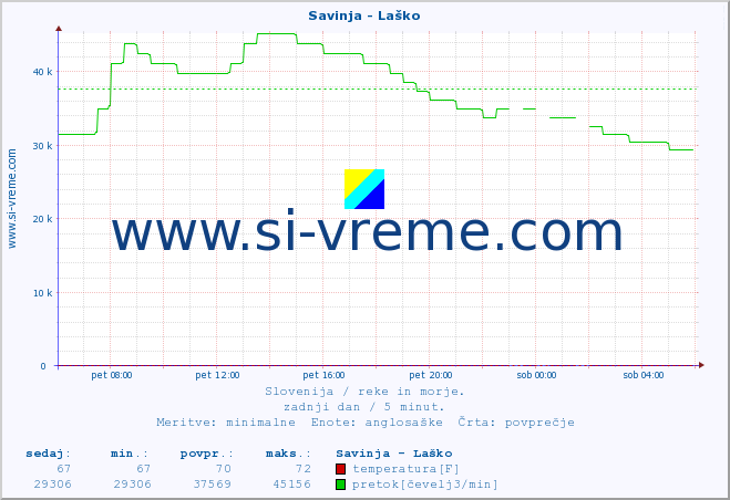 POVPREČJE :: Savinja - Laško :: temperatura | pretok | višina :: zadnji dan / 5 minut.