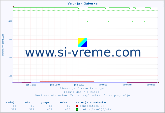 POVPREČJE :: Velunja - Gaberke :: temperatura | pretok | višina :: zadnji dan / 5 minut.