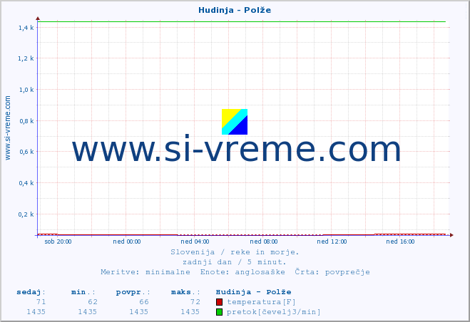 POVPREČJE :: Hudinja - Polže :: temperatura | pretok | višina :: zadnji dan / 5 minut.