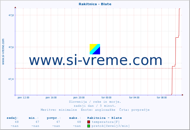 POVPREČJE :: Rakitnica - Blate :: temperatura | pretok | višina :: zadnji dan / 5 minut.