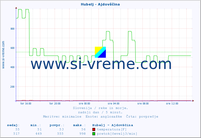 POVPREČJE :: Hubelj - Ajdovščina :: temperatura | pretok | višina :: zadnji dan / 5 minut.