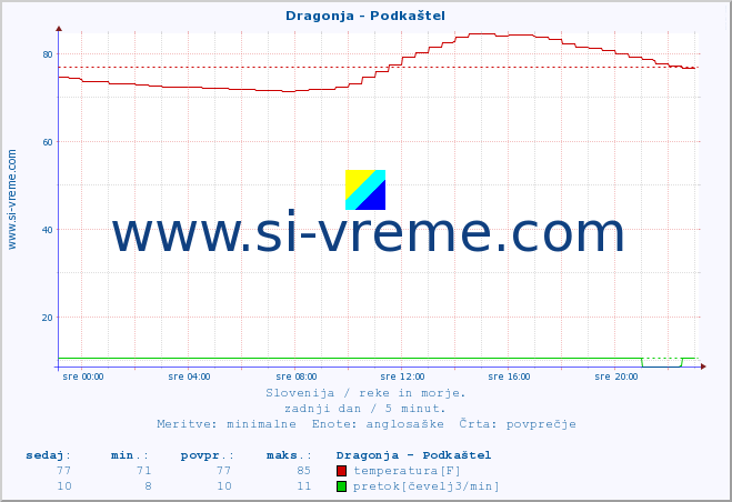 POVPREČJE :: Dragonja - Podkaštel :: temperatura | pretok | višina :: zadnji dan / 5 minut.