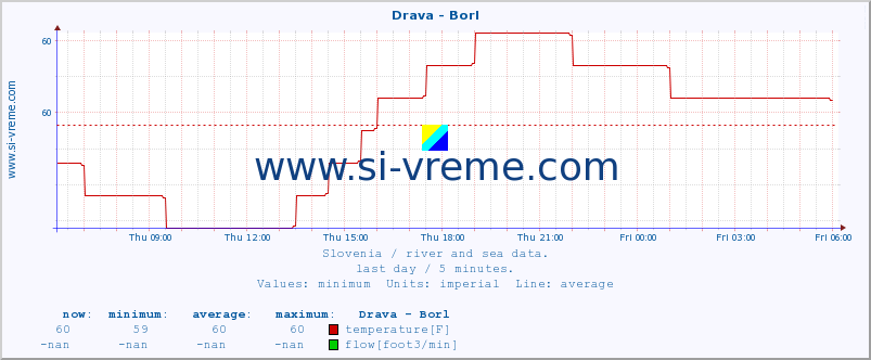  :: Drava - Borl :: temperature | flow | height :: last day / 5 minutes.