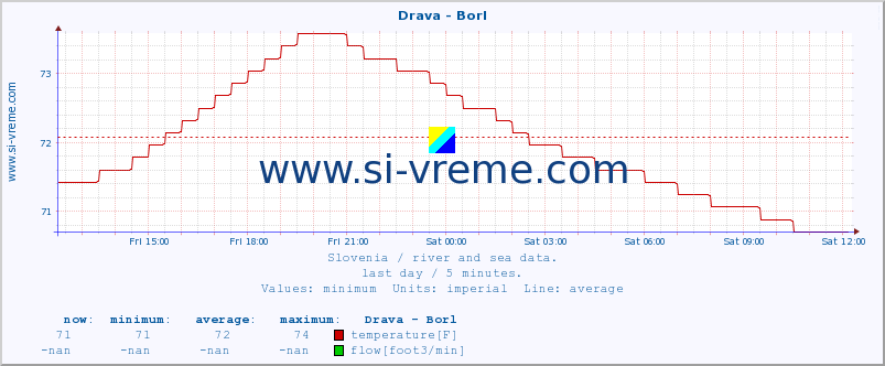  :: Drava - Borl :: temperature | flow | height :: last day / 5 minutes.