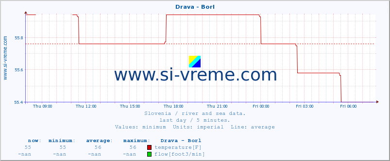  :: Drava - Borl :: temperature | flow | height :: last day / 5 minutes.