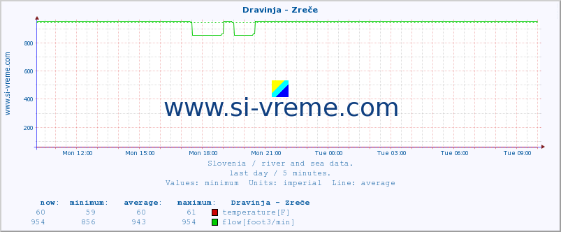  :: Dravinja - Zreče :: temperature | flow | height :: last day / 5 minutes.