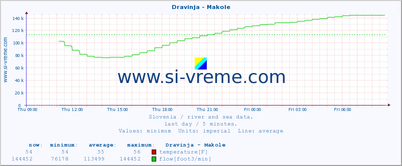  :: Dravinja - Makole :: temperature | flow | height :: last day / 5 minutes.