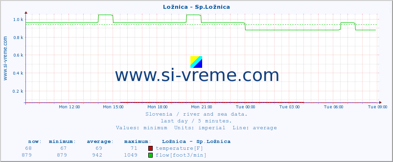  :: Ložnica - Sp.Ložnica :: temperature | flow | height :: last day / 5 minutes.