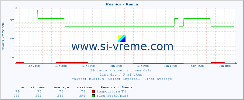  :: Pesnica - Ranca :: temperature | flow | height :: last day / 5 minutes.