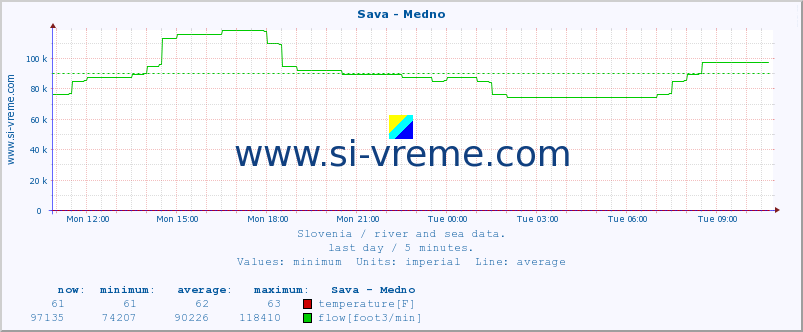  :: Sava - Medno :: temperature | flow | height :: last day / 5 minutes.