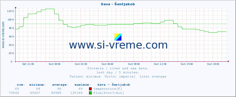  :: Sava - Šentjakob :: temperature | flow | height :: last day / 5 minutes.