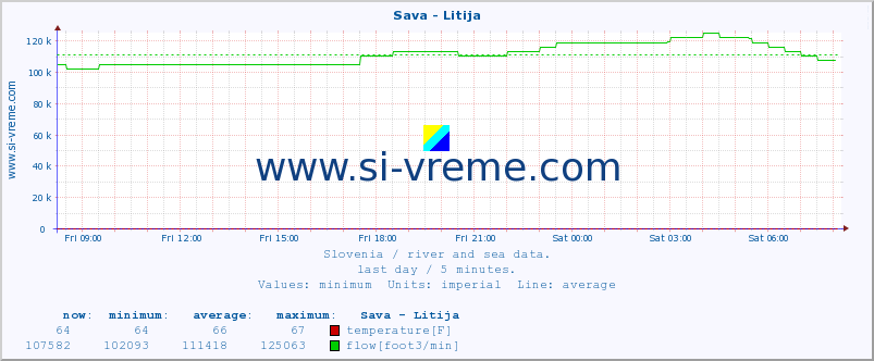  :: Sava - Litija :: temperature | flow | height :: last day / 5 minutes.