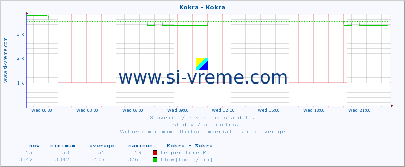  :: Kokra - Kokra :: temperature | flow | height :: last day / 5 minutes.