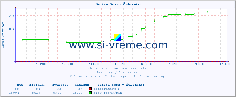  :: Selška Sora - Železniki :: temperature | flow | height :: last day / 5 minutes.