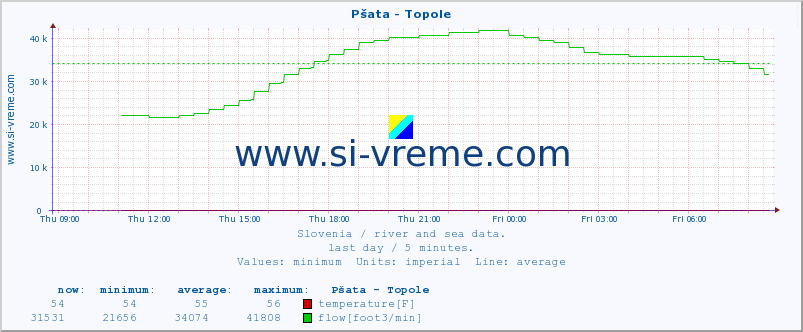  :: Pšata - Topole :: temperature | flow | height :: last day / 5 minutes.