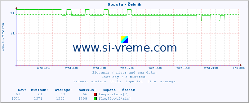  :: Sopota - Žebnik :: temperature | flow | height :: last day / 5 minutes.