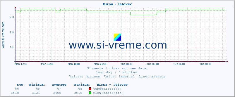  :: Mirna - Jelovec :: temperature | flow | height :: last day / 5 minutes.