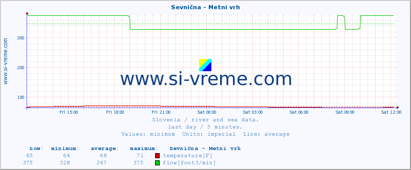  :: Sevnična - Metni vrh :: temperature | flow | height :: last day / 5 minutes.