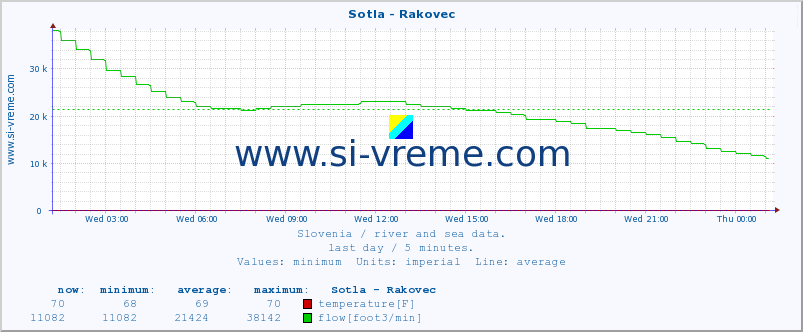  :: Sotla - Rakovec :: temperature | flow | height :: last day / 5 minutes.