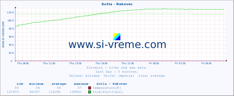  :: Sotla - Rakovec :: temperature | flow | height :: last day / 5 minutes.